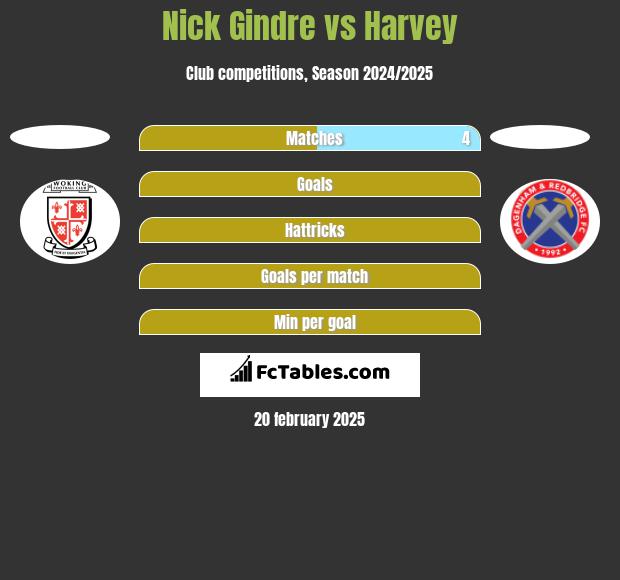 Nick Gindre vs Harvey h2h player stats