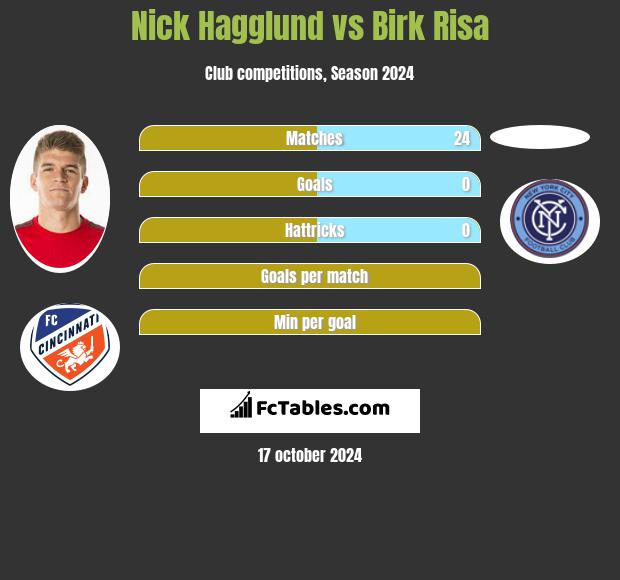 Nick Hagglund vs Birk Risa h2h player stats