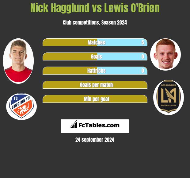 Nick Hagglund vs Lewis O'Brien h2h player stats