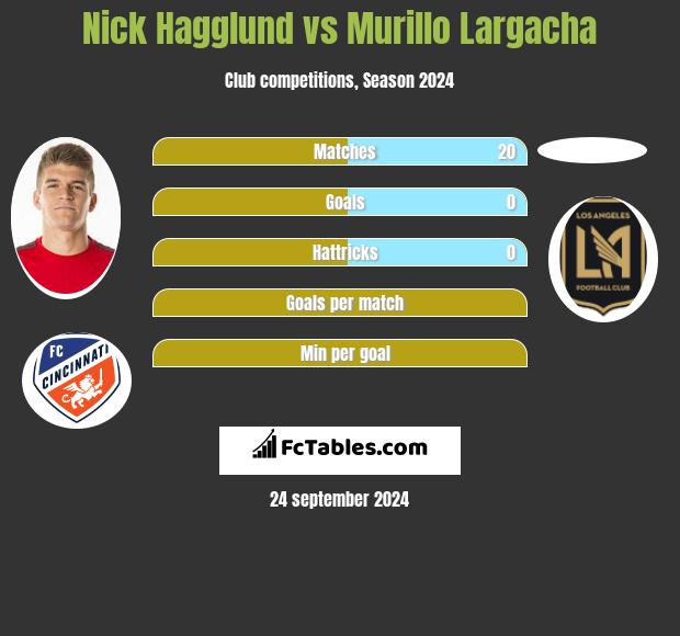 Nick Hagglund vs Murillo Largacha h2h player stats