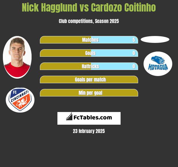 Nick Hagglund vs Cardozo Coitinho h2h player stats