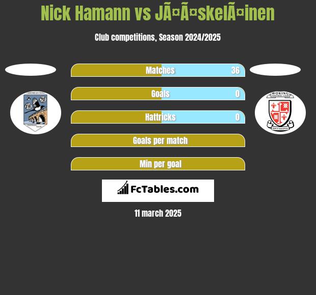 Nick Hamann vs JÃ¤Ã¤skelÃ¤inen h2h player stats