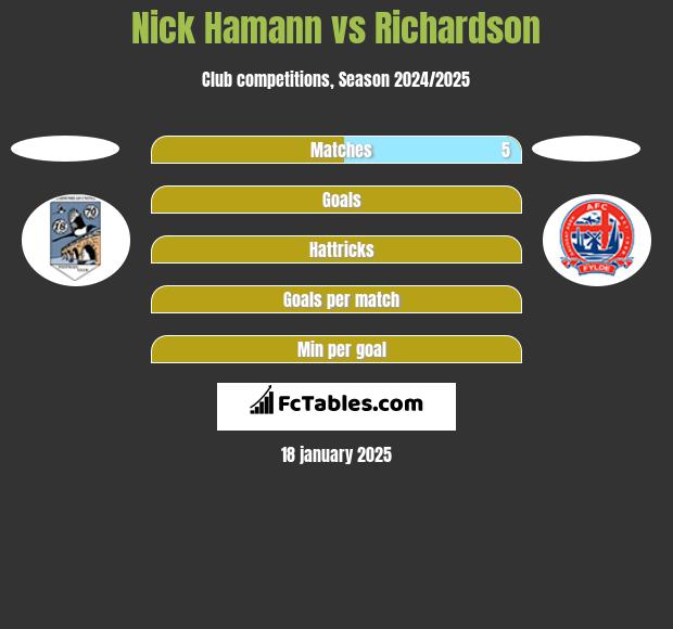 Nick Hamann vs Richardson h2h player stats