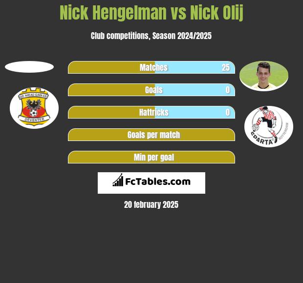 Nick Hengelman vs Nick Olij h2h player stats