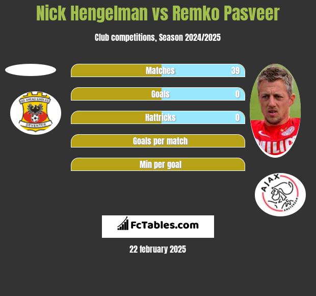 Nick Hengelman vs Remko Pasveer h2h player stats