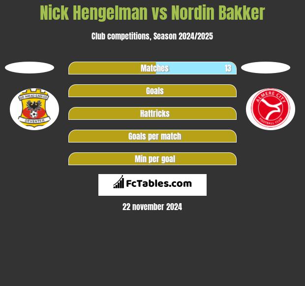 Nick Hengelman vs Nordin Bakker h2h player stats