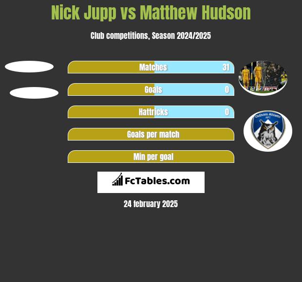 Nick Jupp vs Matthew Hudson h2h player stats