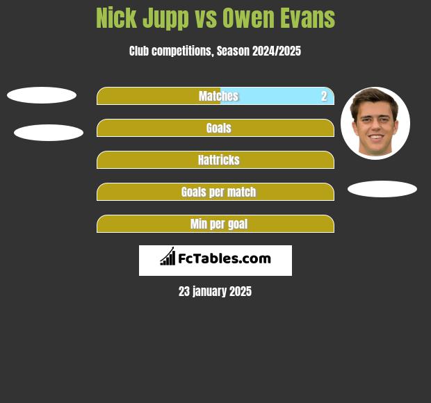 Nick Jupp vs Owen Evans h2h player stats