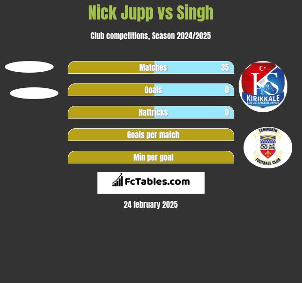 Nick Jupp vs Singh h2h player stats