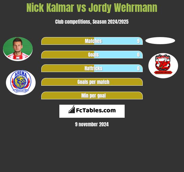 Nick Kalmar vs Jordy Wehrmann h2h player stats