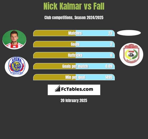 Nick Kalmar vs Fall h2h player stats