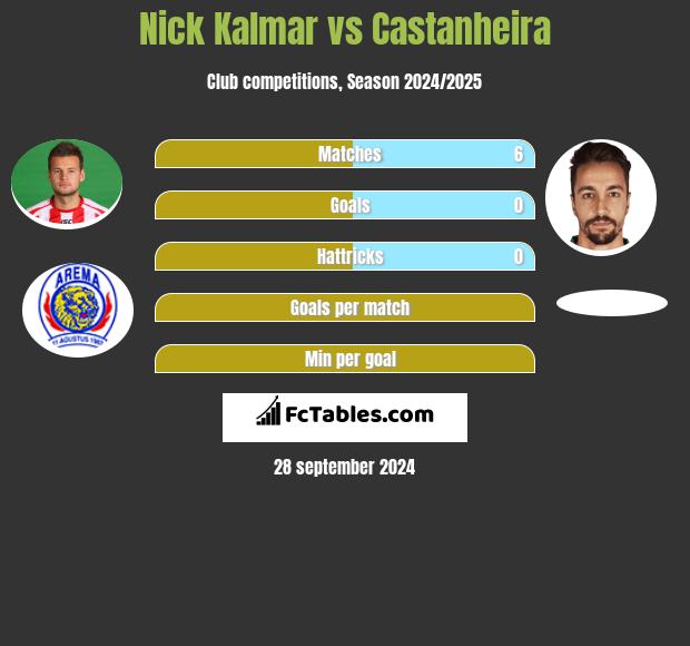 Nick Kalmar vs Castanheira h2h player stats