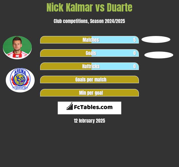 Nick Kalmar vs Duarte h2h player stats