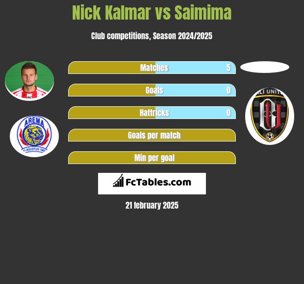 Nick Kalmar vs Saimima h2h player stats