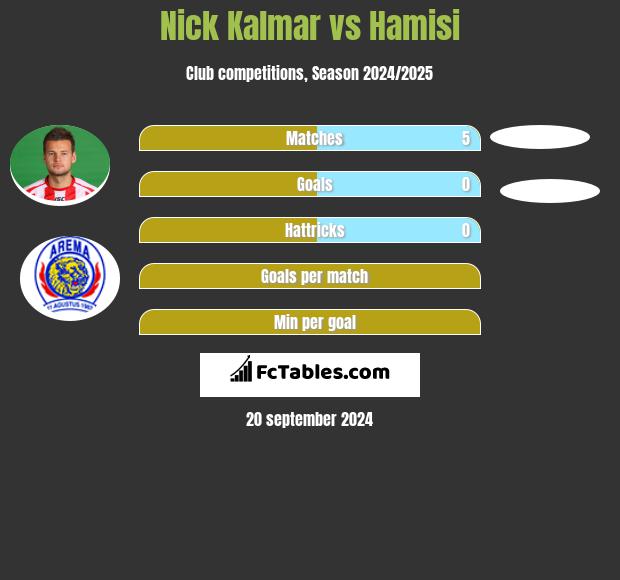 Nick Kalmar vs Hamisi h2h player stats