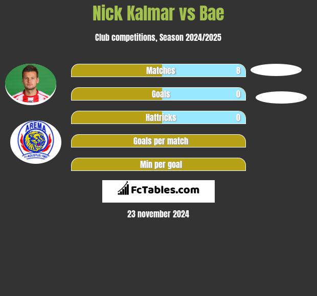 Nick Kalmar vs Bae h2h player stats