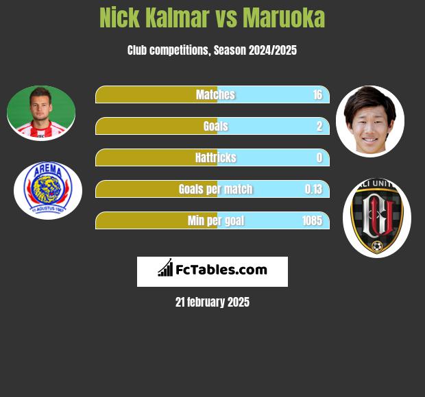 Nick Kalmar vs Maruoka h2h player stats