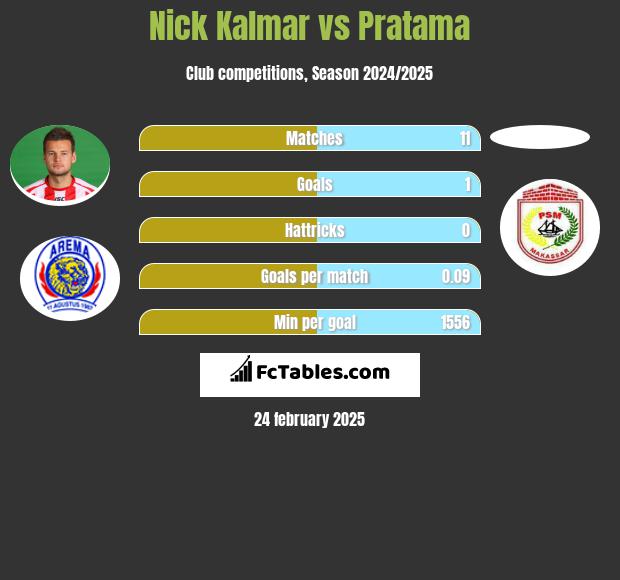 Nick Kalmar vs Pratama h2h player stats