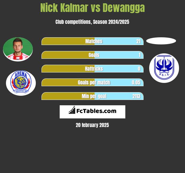 Nick Kalmar vs Dewangga h2h player stats