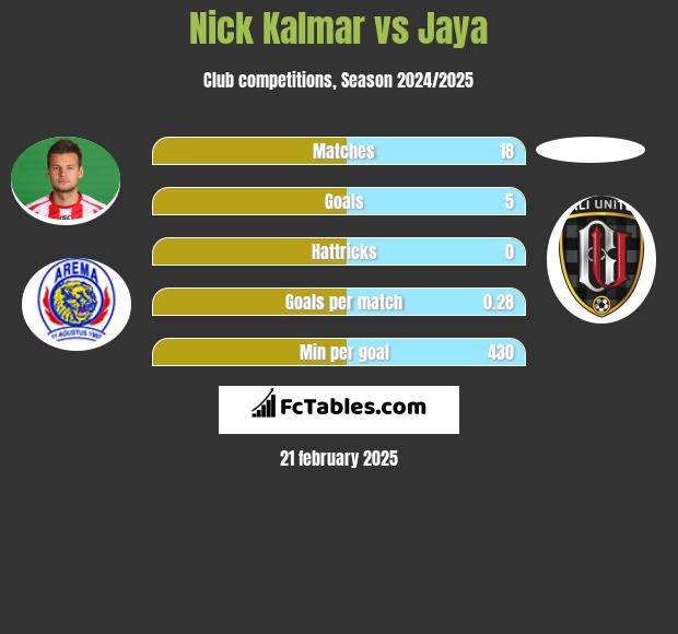 Nick Kalmar vs Jaya h2h player stats