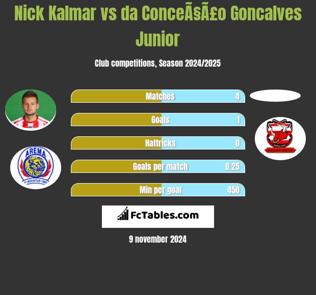 Nick Kalmar vs da ConceÃ§Ã£o Goncalves Junior h2h player stats