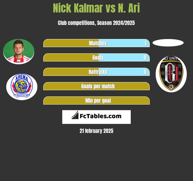 Nick Kalmar vs N. Ari h2h player stats