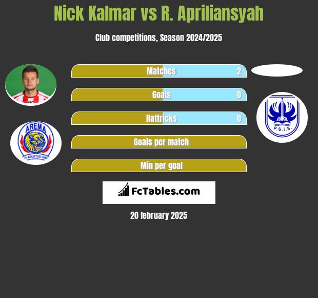 Nick Kalmar vs R. Apriliansyah h2h player stats