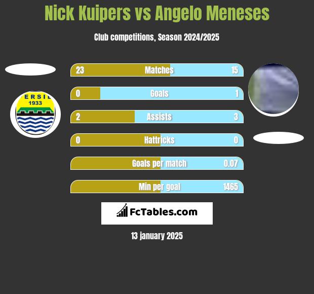 Nick Kuipers vs Angelo Meneses h2h player stats