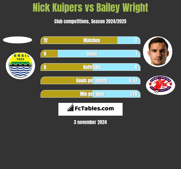 Nick Kuipers vs Bailey Wright h2h player stats