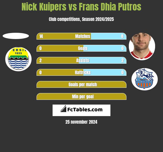 Nick Kuipers vs Frans Dhia Putros h2h player stats