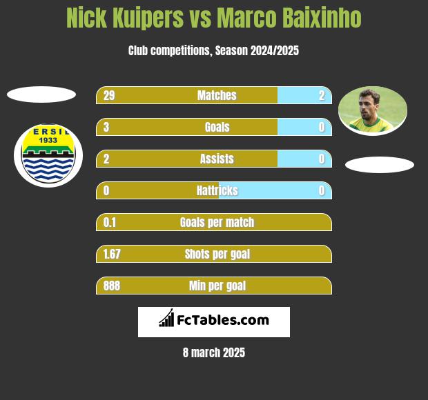 Nick Kuipers vs Marco Baixinho h2h player stats