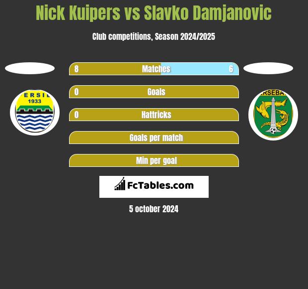 Nick Kuipers vs Slavko Damjanovic h2h player stats