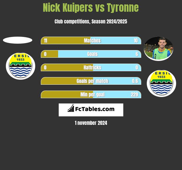 Nick Kuipers vs Tyronne h2h player stats