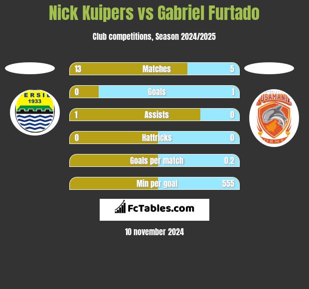 Nick Kuipers vs Gabriel Furtado h2h player stats