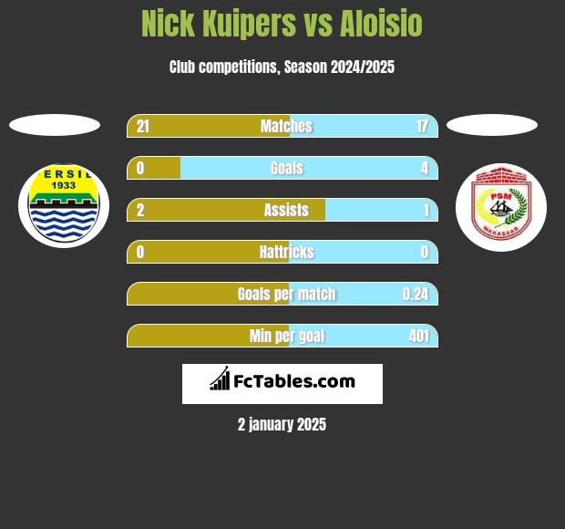 Nick Kuipers vs Aloisio h2h player stats