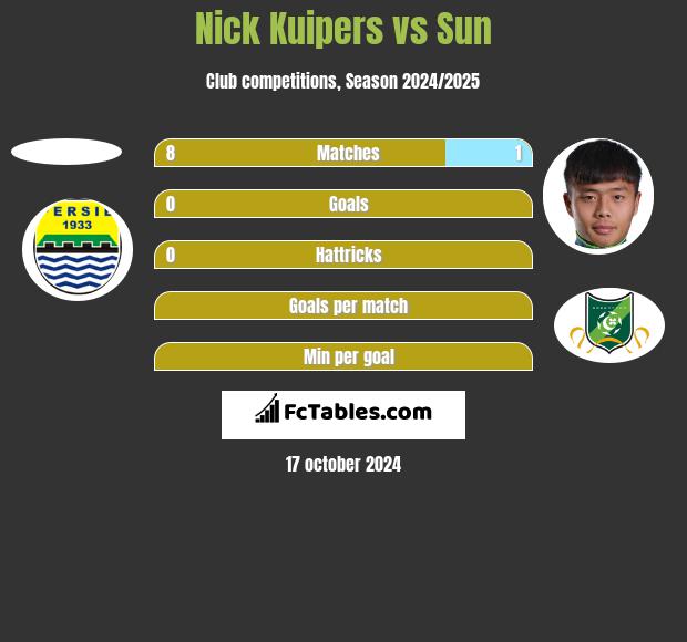 Nick Kuipers vs Sun h2h player stats