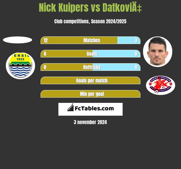 Nick Kuipers vs DatkoviÄ‡ h2h player stats