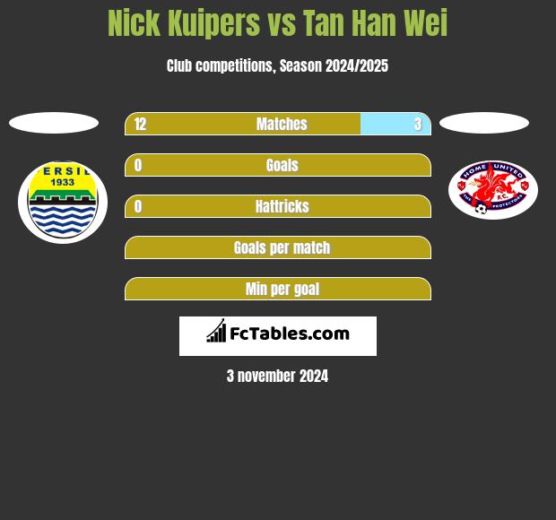 Nick Kuipers vs Tan Han Wei h2h player stats