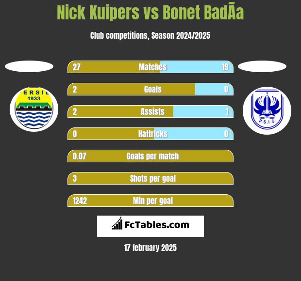 Nick Kuipers vs Bonet BadÃ­a h2h player stats