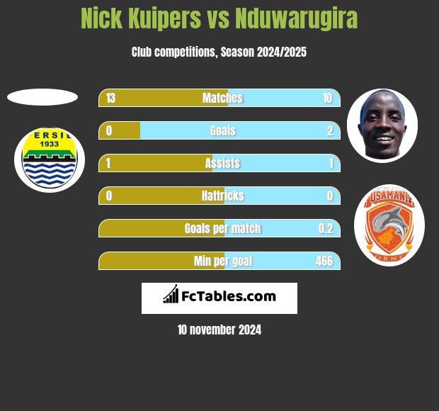 Nick Kuipers vs Nduwarugira h2h player stats