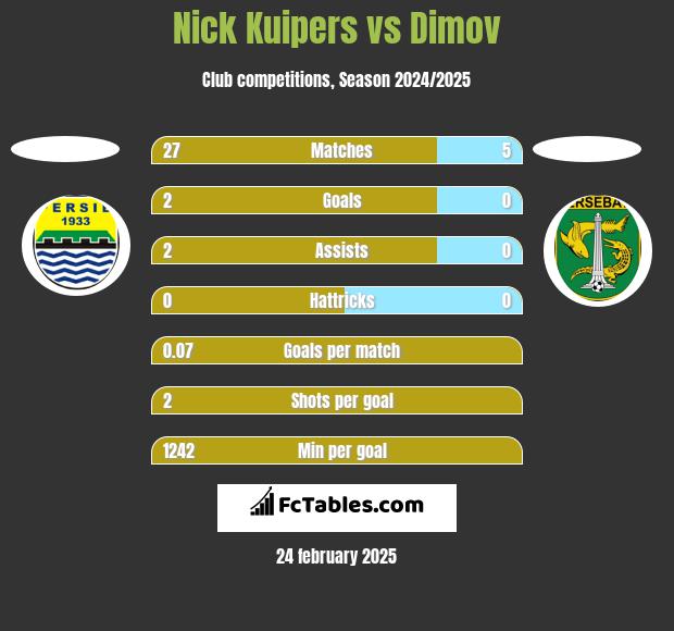 Nick Kuipers vs Dimov h2h player stats