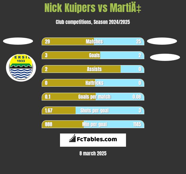 Nick Kuipers vs MartiÄ‡ h2h player stats