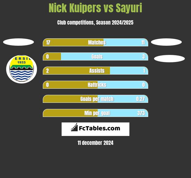 Nick Kuipers vs Sayuri h2h player stats