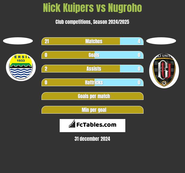 Nick Kuipers vs Nugroho h2h player stats