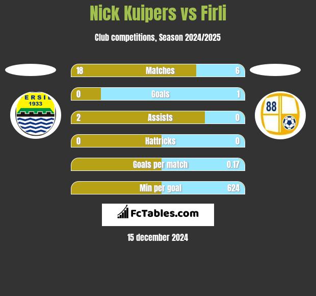 Nick Kuipers vs Firli h2h player stats