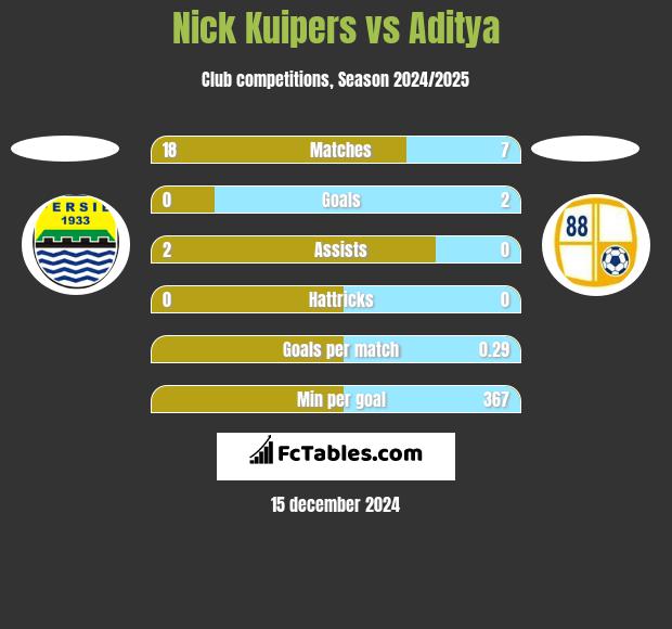 Nick Kuipers vs Aditya h2h player stats