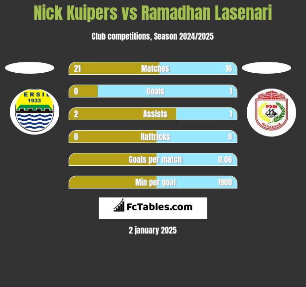 Nick Kuipers vs Ramadhan Lasenari h2h player stats