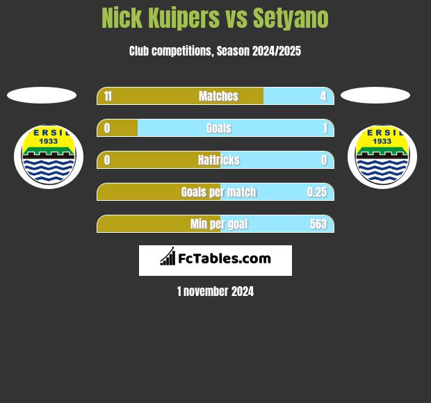 Nick Kuipers vs Setyano h2h player stats