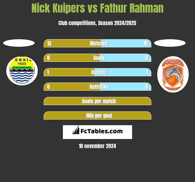 Nick Kuipers vs Fathur Rahman h2h player stats