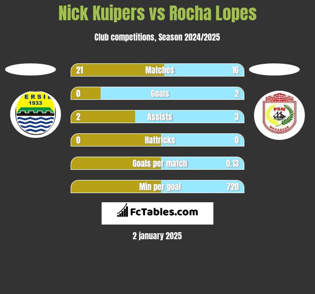 Nick Kuipers vs Rocha Lopes h2h player stats